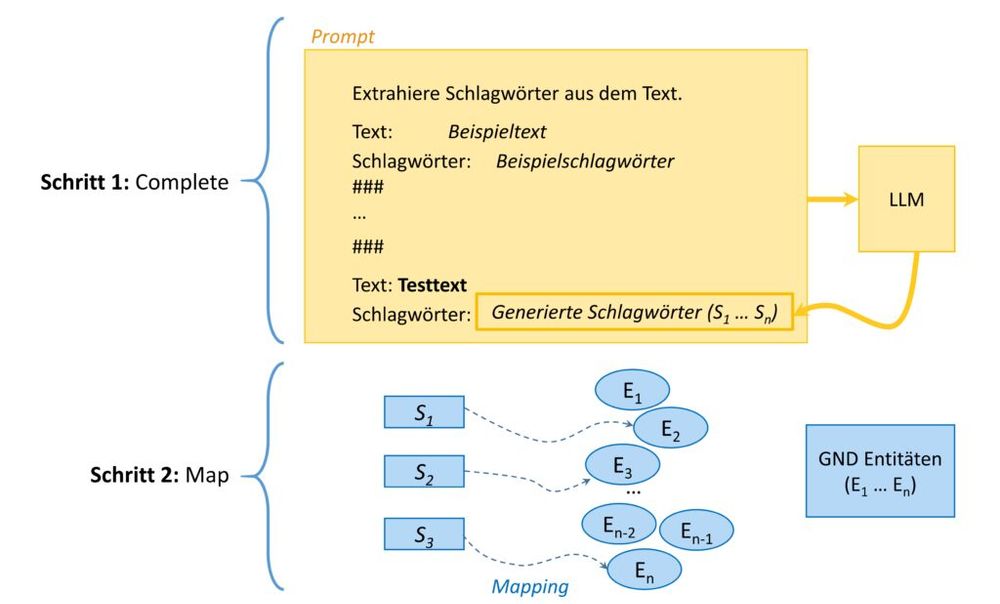 Visualisierung der Schritte Complete und Map