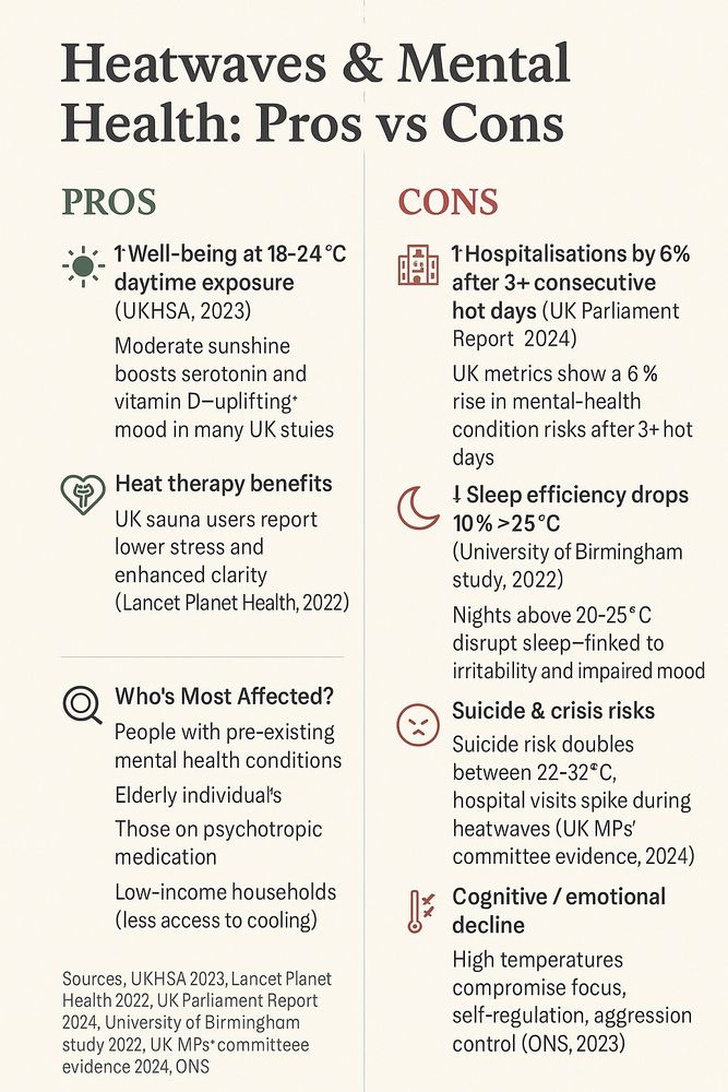 A two-column infographic titled "Heatwaves & Mental Health: Pros vs Cons". The left column (green) lists benefits of warm weather, while the right column (red) outlines risks associated with heatwaves.

Pros include:

Improved mood and well-being due to serotonin and vitamin D from moderate sun exposure (18–24 °C).

Enhanced mental clarity and stress reduction from heat-based therapies like saunas.

Increased social interaction and seasonal uplift in summer.


Cons include:

A 6% increase in mental health crises following 3+ consecutive hot days (UK data).

Sleep disruption when night-time temperatures exceed 25 °C, leading to fatigue and low mood.

Reduced cognitive function and emotional regulation above 35 °C,
Greater risks for vulnerable groups, including people with pre-existing mental illness, those on psychiatric medication, the elderly, low-income households, and people experiencing homelessness.


The infographic includes thermometer and brain icons, clear text headings, and a professional layout with a neutral academic tone. A footnote references sources, including UKHSA, the ONS, and peer-reviewed mental health studies.