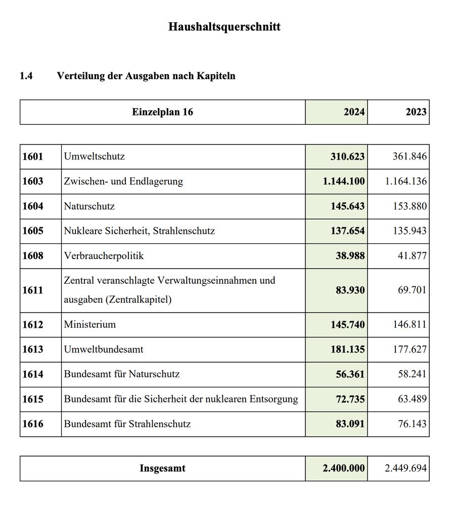 Bei dem Bild handelt es sich um einen tabellarischen Auszug aus einem Haushaltsplan, genauer dem "Einzelplan 16".

Die Tabelle mit dem Titel "Haushaltsquerschnitt" listet unter dem Punkt "1.4 Verteilung der Ausgaben nach Kapiteln" die Budgets für verschiedene Bereiche für die Jahre 2024 und 2023 auf.

Einige der aufgeführten Kapitel sind:

- Umweltschutz
- Zwischen- und Endlagerung
- Naturschutz
- Nukleare Sicherheit, Strahlenschutz
- Verbraucherpolitik

Sowie die Budgets für das Ministerium und verschiedene Bundesämter (z.B. Umweltbundesamt, Bundesamt für Strahlenschutz).

Die Gesamtausgaben ("Insgesamt") für diesen Einzelplan belaufen sich für 2024 auf 2.400.000 (vermutlich in Tausend Euro, also 2,4 Mrd. €) und für 2023 auf 2.449.694 (ca. 2,45 Mrd. €).