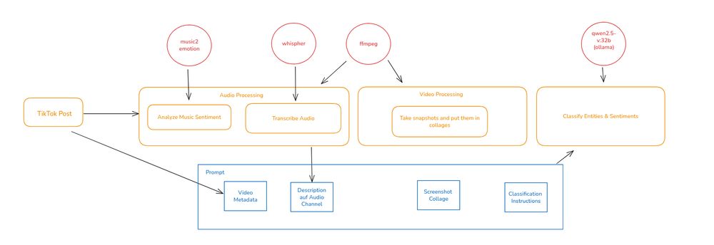 Flow chart of the data analysis around using ollama with qwen2.5-vl and other tools like whisper and ffmpeg to analyze TikTok posts.
