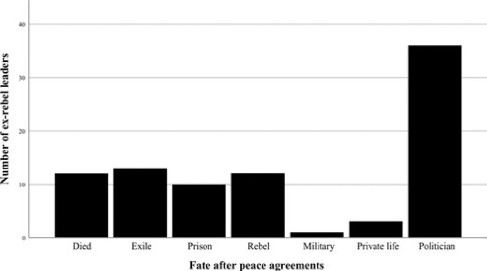 The Politics of Risking Peace Revisited: The Fate of Rebel Leaders Who Signed Peace Agreements