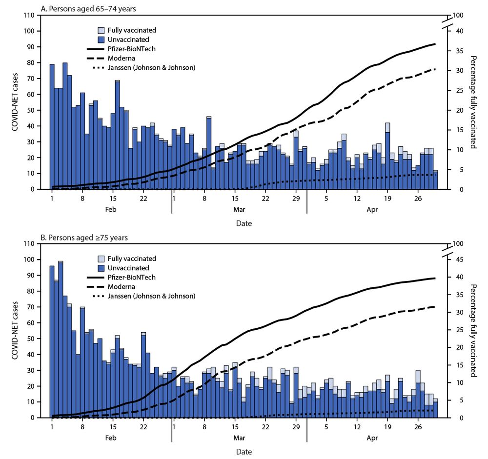 FIGURE 1. COVID-NET* cases and full vaccination coverage among persons aged 65–74 years (A) and persons aged ≥75 years (B) — 13 states, February 1–April 30, 2021
