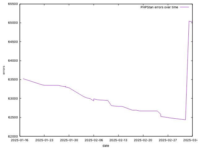 Chart of PHPStan baseline error trend visualising how many error we have dumped to baseline and how it's changing over time.