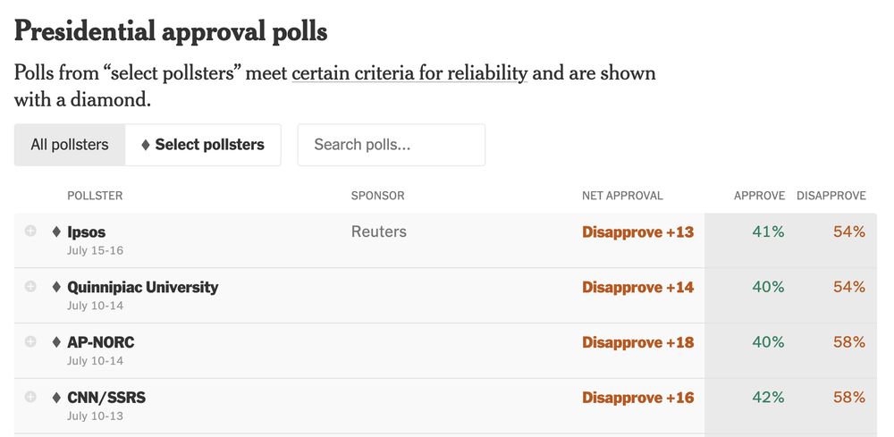 The four most recent Trump approval polls showing his approval rating between -13 and -18.