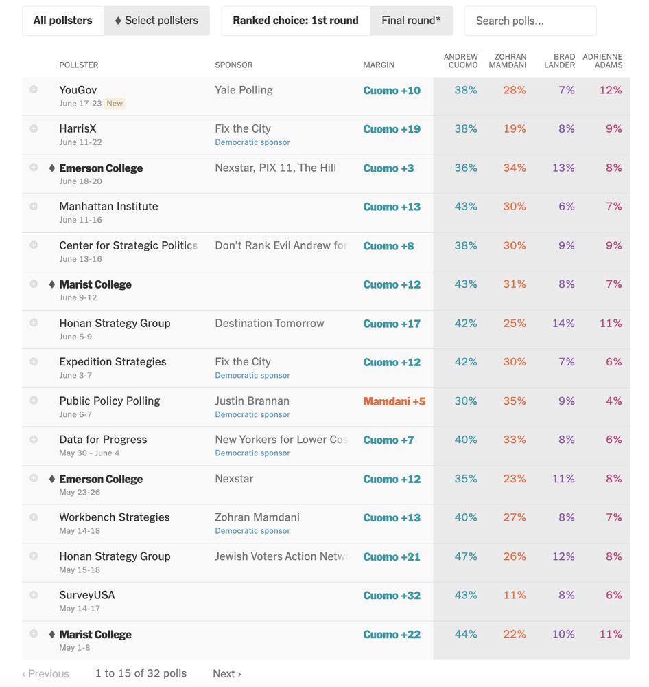 Dozens of polls that showed Cuomo up on average about 15 points.