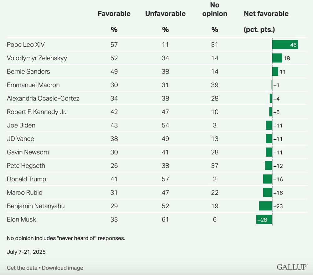 A Gallup popularity chart showing the Pope at +46, Bernie at +11, AOC at -4, Trump at -16, Musk at -28.