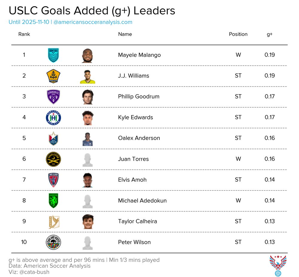 USLC goals added table