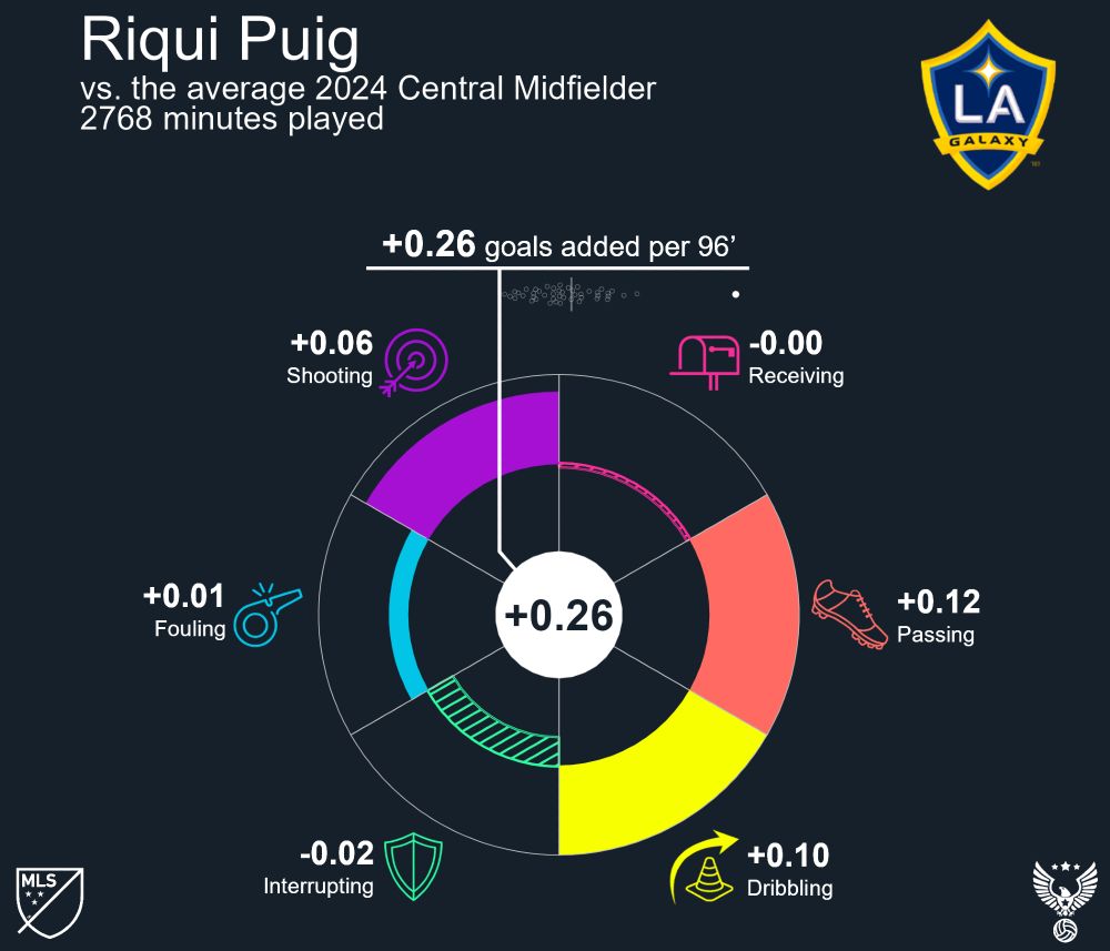 Riqui Puig is very good 