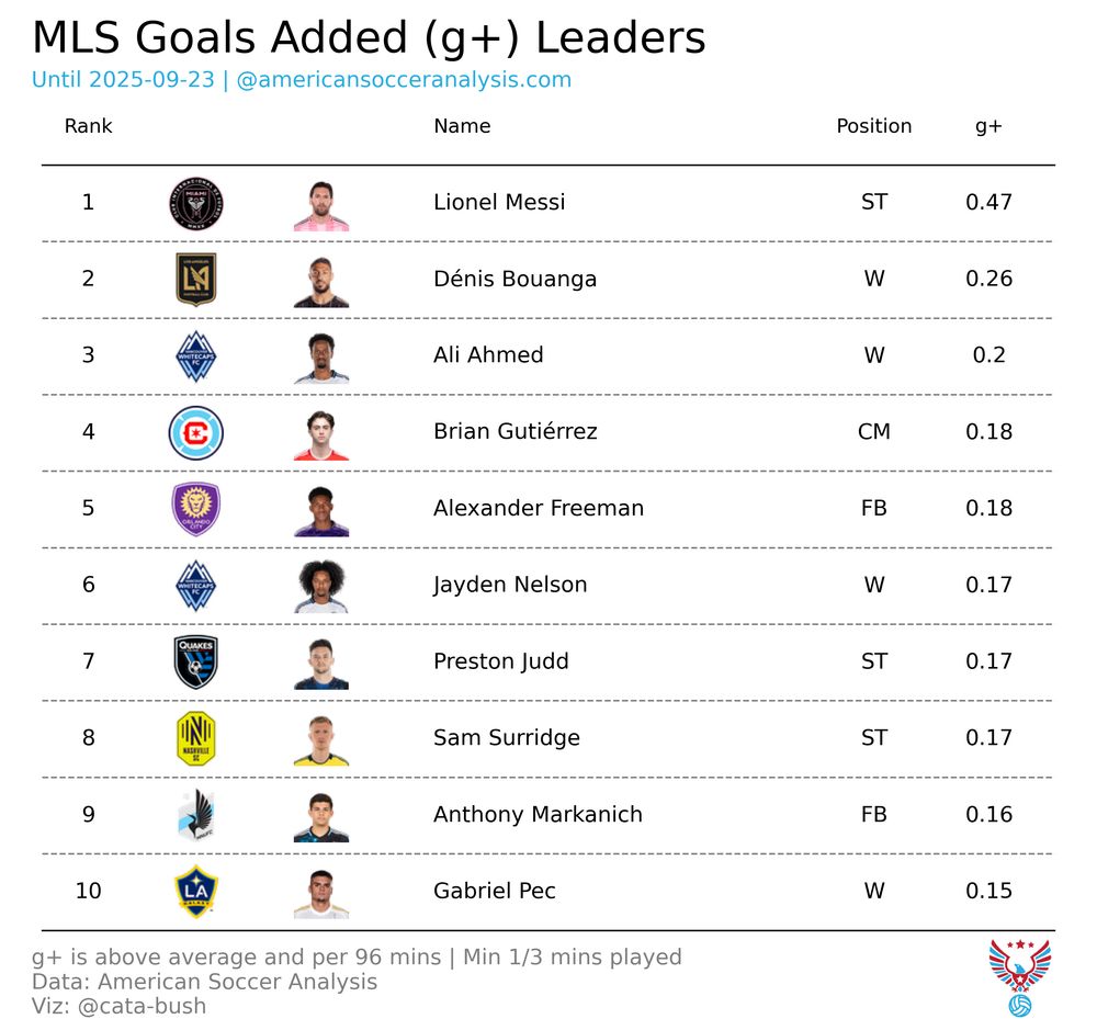 MLS goals added table