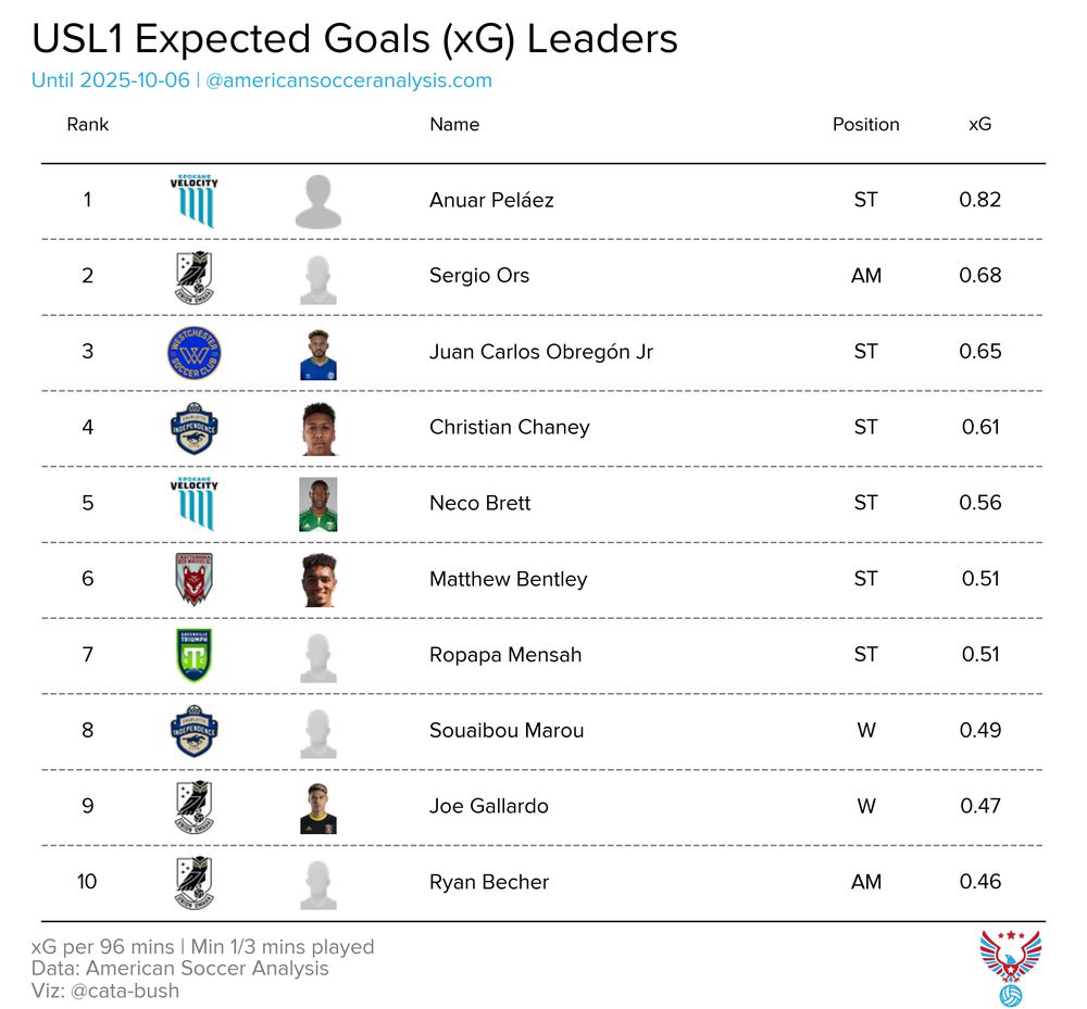 USL1 xG table