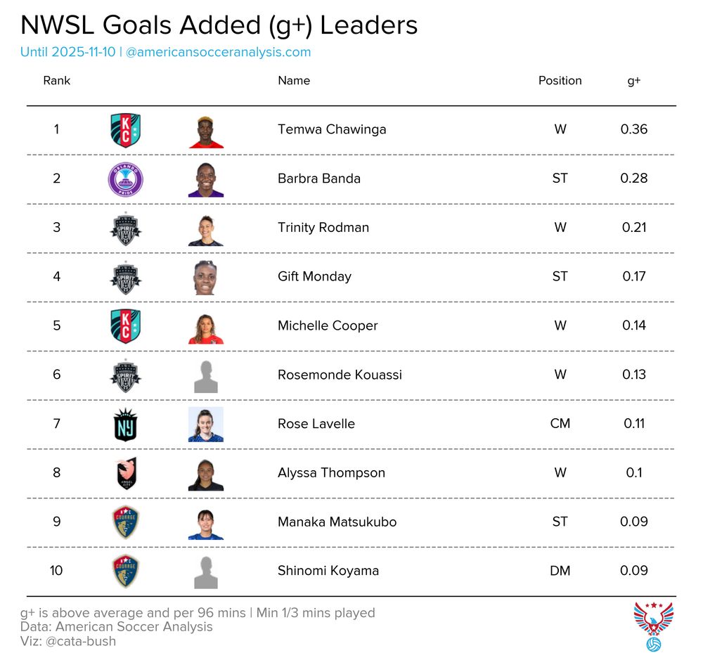 NWSL goals added table