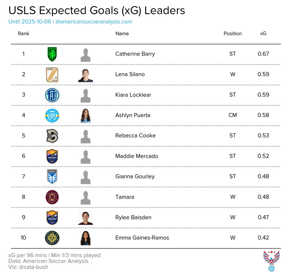 USLS xG table