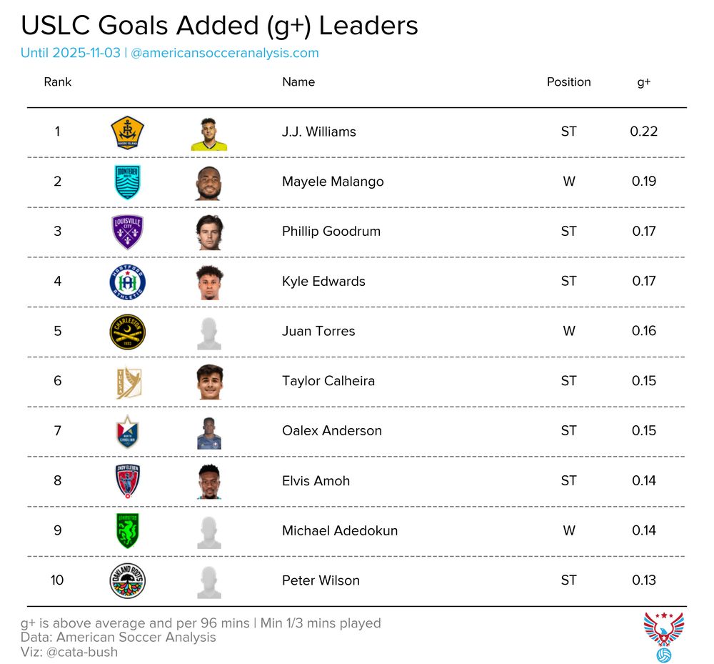 USLC goals added table