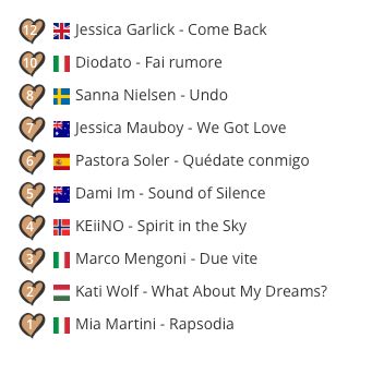 Ranked order (highest to lowest):

Jessica Garlick - Come Back
Diodato - Fai rumore
Sanna Nielsen - Undo
Jessica Mauboy - We Got Love
Pastora Soler - Quédate conmigo
Dami Im - Sound of Silence 
KEiNO - Spirit in the Sky
Marco Mengoni - Due vite
Kati Wolf - What About My Dreams?
Mia Martini - Rapsodia