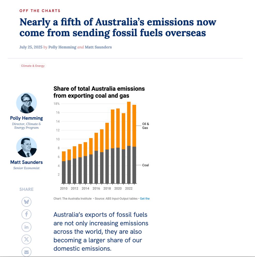 screenshot of the headline from an 'off the charts' blog post from the Australia Institute titled Nearly a fifth of Australia’s emissions now come from sending fossil fuels overseas
July 25, 2025 by Polly Hemming and Matt Saunders.
A graph with the heading "Share of total Australia emissions from exporting coal and gas" shows how this has increased since 2010. 
There is accompanying text with the graph saying: "Australia’s exports of fossil fuels are not only increasing emissions across the world, they are also becoming a larger share of our domestic emissions."