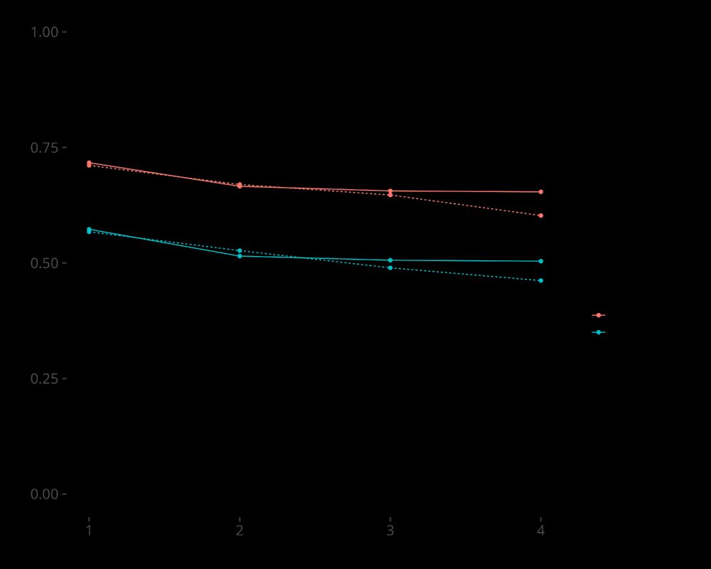 Implied and actual stability coefficients for the RI-CLPM. These values are close to one another with a hint of misspecification at long lags.