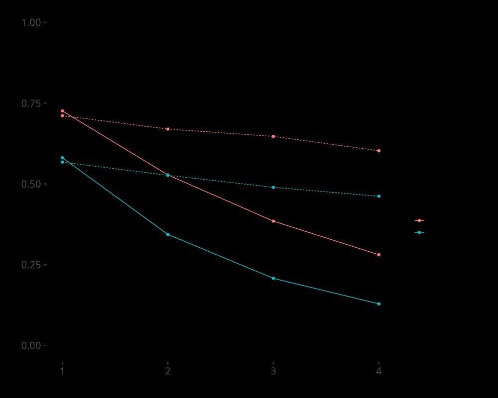 Implied and actual stability coefficients over five years for life satisfaction and health. The implied stability coefficients are much lower than the actual stability coefficients.