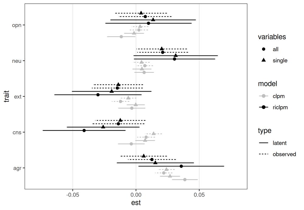 Figure showing how estimates for lagged effect of personality on religion vary across different model specifications