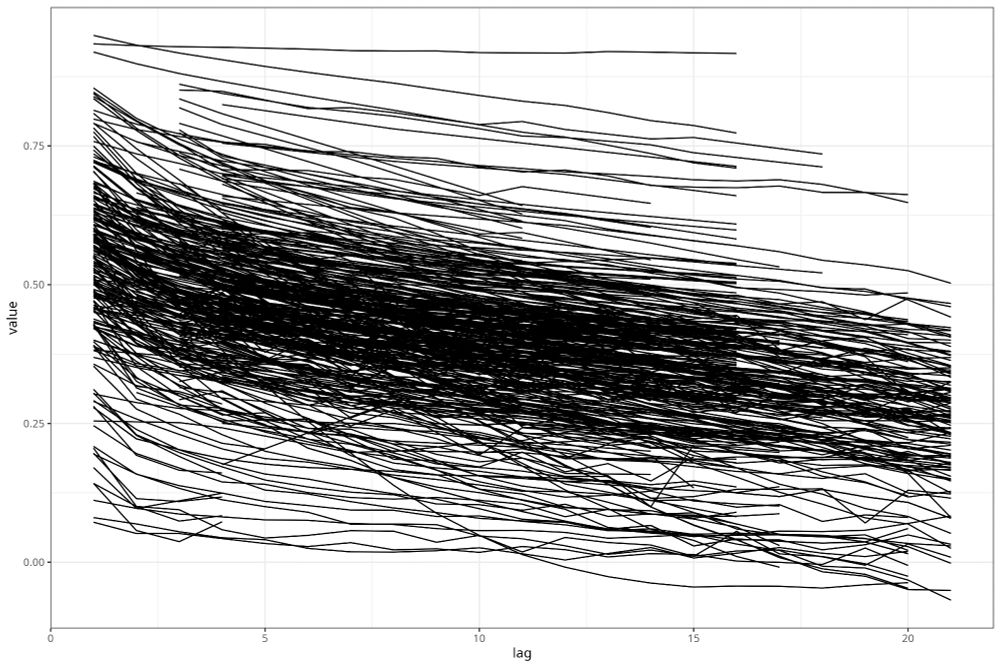 Actual stability coefficients across increasingly long lags for over 400 variables. Most stabilities decline slowly without ever reaching an asymptote.