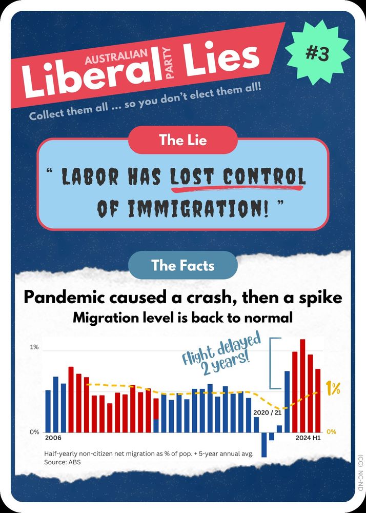 Liberal Lies collector card #3.
The Lie: "Labor has lost control of immigration!"
The Facts: Pandemic caused a crash, then a spike. Migration level is back to normal.