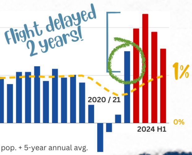 Chart of immigration levels in Australia, colour-coded to coalition (blue) and Labor (red) government. A green circle highlights the final period of coalition government, where immigration was 50% above the historical average of %0.5 of the population per half year.