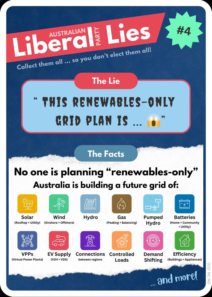 An imitation collector card, with the brand "Australian Liberal Party Lies". This is #4. The tagline is "Collect them all ... so you don't elect them all!"

The Lie section says: “This renewables-only grid plan is … 😱!”

The Facts section says:
“No one is planning renewables-only.
Australia is planning a future grid of: 
Solar (rooftop + utility),
Wind (onshore + offshore),
Hydro,
Gas (peaking + balancing),
Pumped hydro,
Batteries (home + community + utility),
VPPs (virtual power plans),
EV supply (V2H + V2G),
Connections between regions,
Controlled loads, 
Demand shifting,
Efficiency (buildings + appliances),
… and more!
” 

The graphic is licensed as Creative Commons, Non-Commercial, No Derivatives.