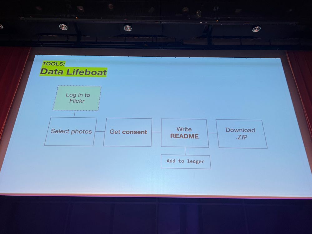 Presentation slide. Contents: a schema of the Data Lifeboaat tool architecture.

1. Login to Flickr
2. Select photos
3. Get consent
4. Write README
5. Add to ledger
6. Download ZIP file
