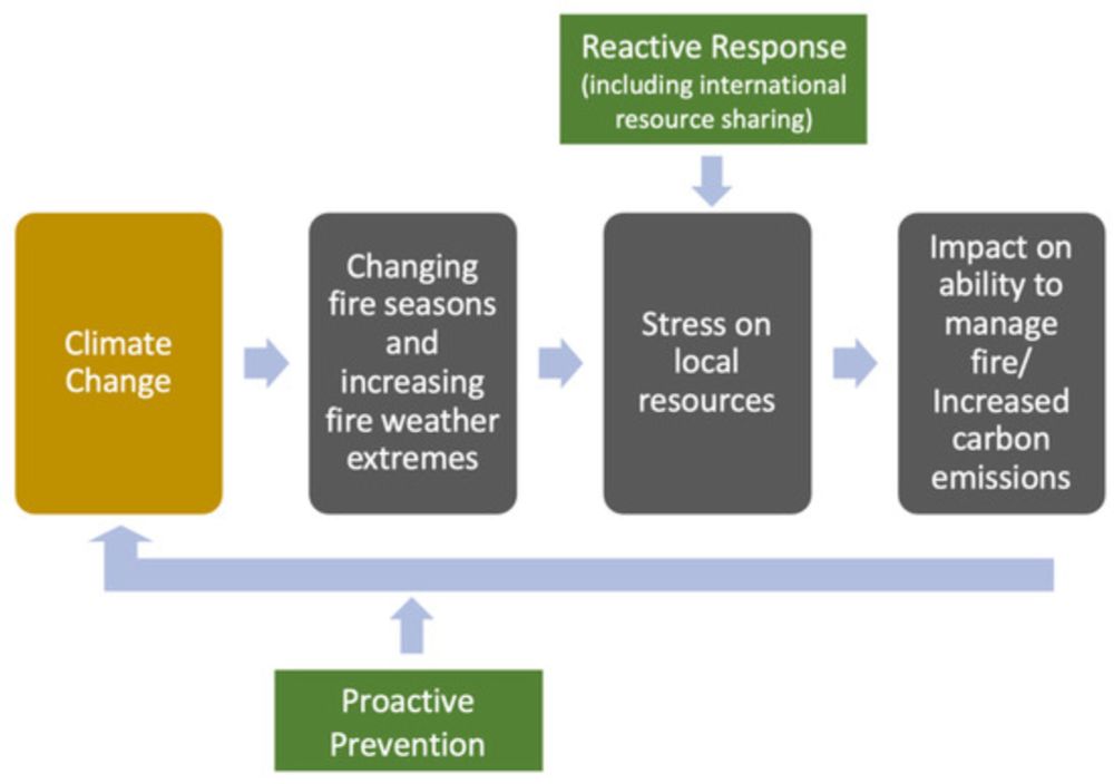 The Role of International Resource Sharing Arrangements in Managing Fire in the Face of Climate Change