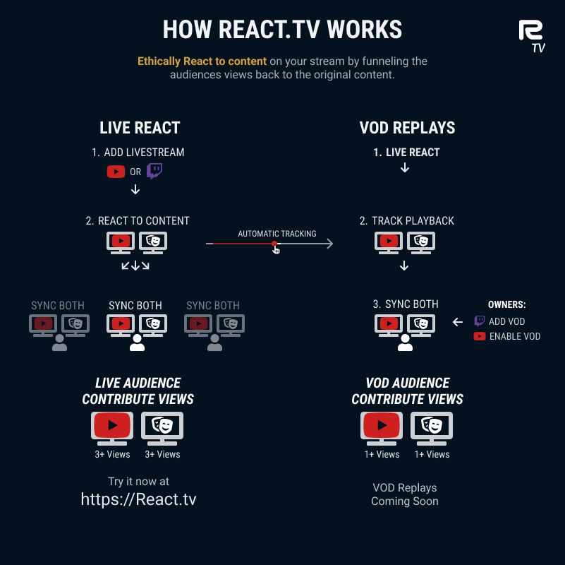 How React TV Works. Ethically React to content on your livestreams.