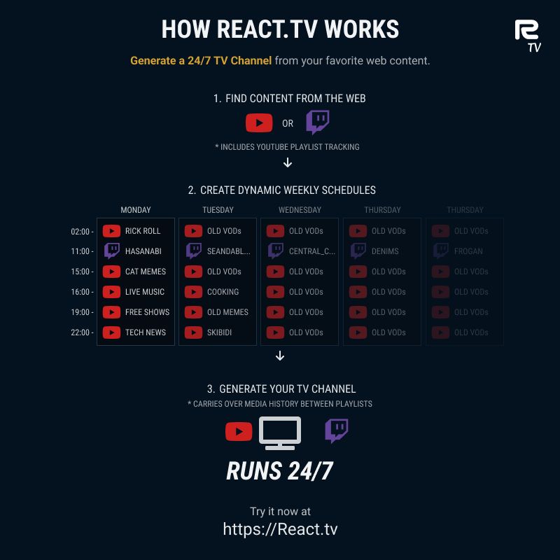 How React.tv works. Generate a 24/7 TV Channel of content.