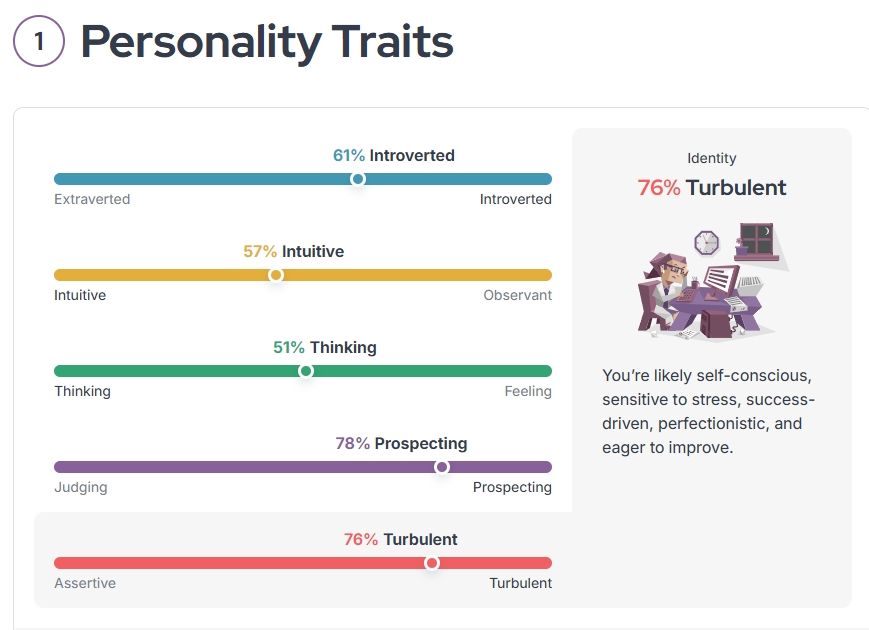 Screenshot of my reality trait results.
Extrovert-Introvert: 61% introverted
Intuitive-Observant: 57% intuitive
Thinking-Feeling: 51% feeling
Judging-Prospecting: 78% prospecting
Assertive-Turbulent: 76% turbulent 

Notes from Turbulent section; Identity 76% turbulent. You're likely self-conscious, sensitive to stress, success-driven, perfectionist and eager to improve.