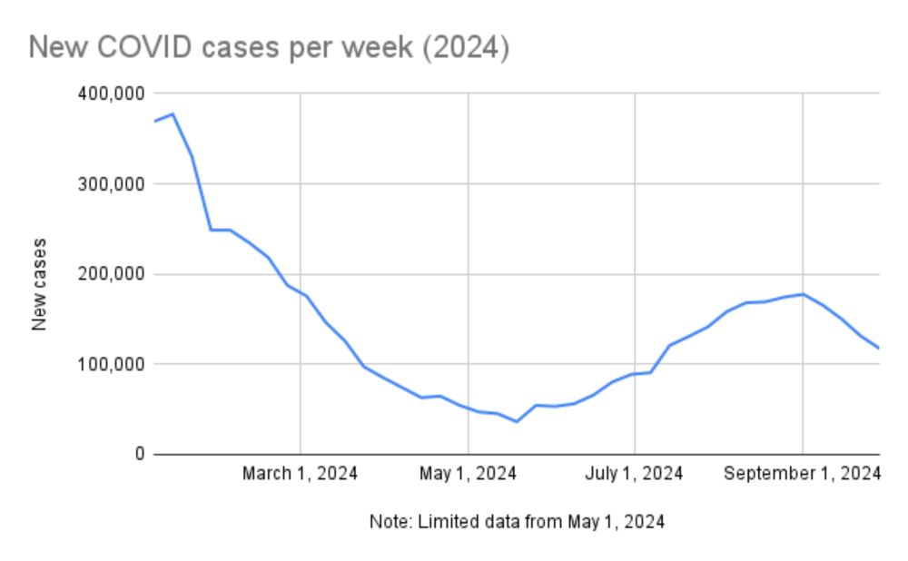 U.S. COVID update (September 29): 117,000 new cases, 1,213 new deaths - BNO News