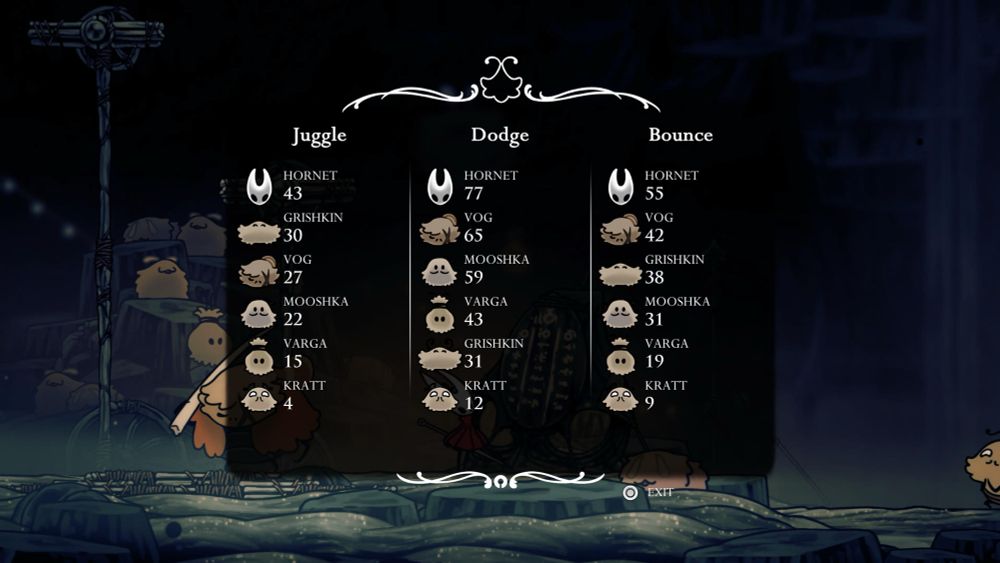 Festival Of The Flea in Silksong..specifically, Flea Juggle being the hardest sheeesh

43 - Juggle

77 - Dodge

55 - Bounce