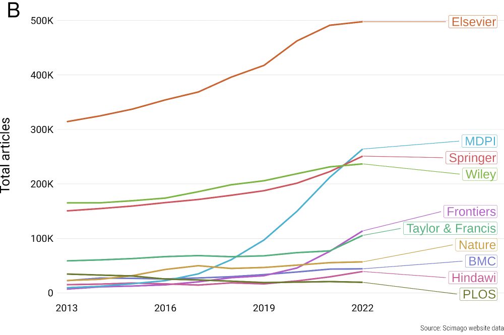 A chart showing that MDPI and Frontiers in particular massively increased their output of articles per journal between 2016-2022.
