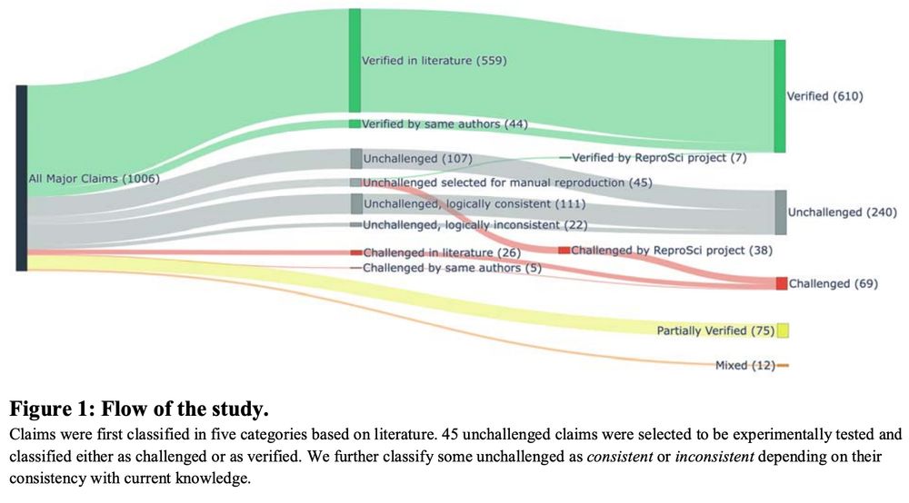 A chart depicting the track of claims into verified, unchallenged, challenged, partially verified, or mixed.

Figure 1: Flow of the study.
Claims were first classified in five categories based on literature. 45 unchallenged claims were selected to be experimentally tested and
classified either as challenged or as verified. We further classify some unchallenged as consistent or inconsistent depending on their
consistency with current knowledge. 