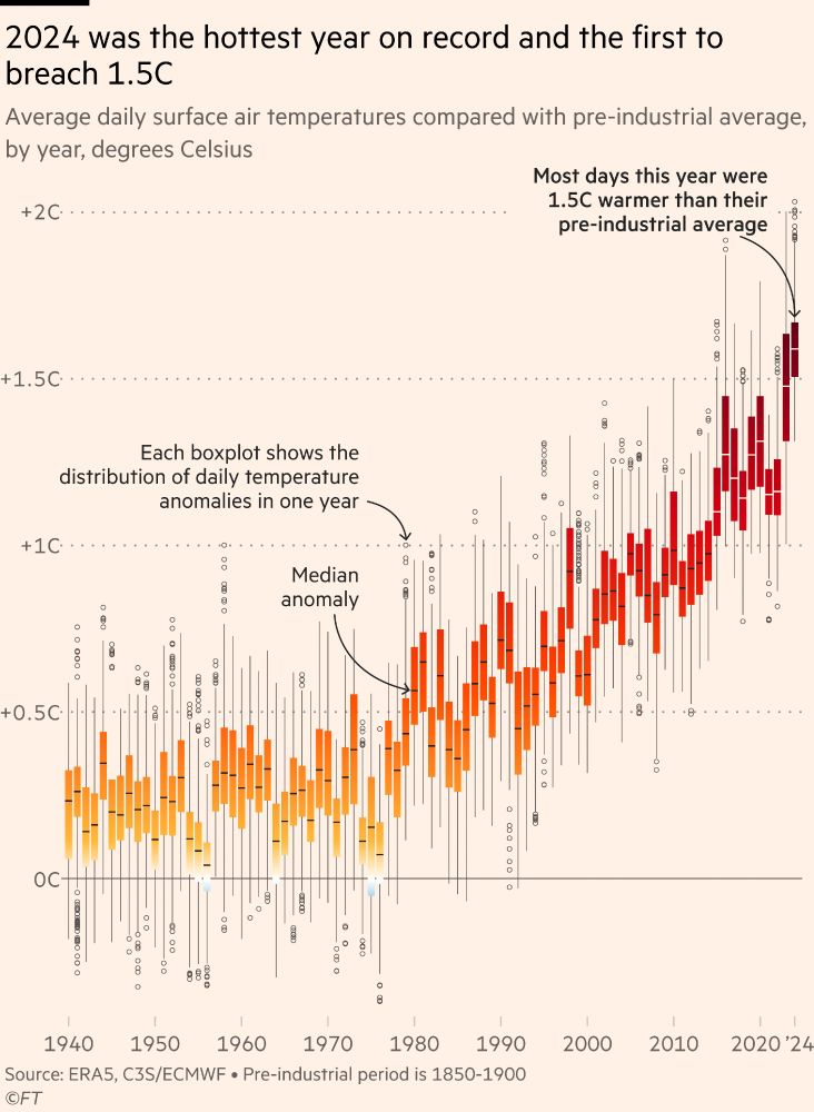 Boxplot chart showing distribution of average daily surface air temperatures compared with pre-industrial average, by year, degrees Celsius. 2024 was the hottest year on record and the first to breach 1.5C