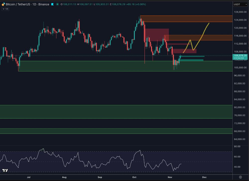 A daily Bitcoin chart showing price consolidating near $106K, just above the green bullish order block that has held for over a week.
The chart features several red shaded zones above, marking resistance levels from $108K to $124K.
A yellow projection line has been drawn, suggesting a potential bullish move upward through the resistance zones, followed by a retrace to establish a new higher low — a visual representation of an ideal bullish continuation pattern.
The RSI indicator along the bottom trends upward toward 50, indicating momentum recovery after previous weakness.
The tone reflects cautious optimism — Bitcoin is stable, but needs confirmation with a higher high and healthy retracement to confirm trend reversal strength.