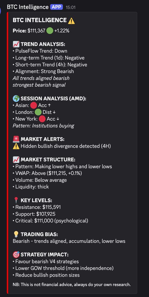 Dashboard titled “BTC Intelligence” showing Bitcoin at $111,367 (+1.22%).
Trend Analysis:
	•	PulseFlow Trend: Down
	•	Long-term (1D): Negative
	•	Short-term (4H): Negative
	•	Alignment: Strong Bearish
	•	Note: “All trends aligned bearish – strongest bearish signal.”

Session Analysis (AMD):
Asian: accumulation (buying),
London: distribution (selling),
New York: accumulation (buying).
Pattern: Institutions buying.

Market Alerts:
	•	Hidden bullish divergence detected (4H).

Market Structure:
	•	Pattern: Lower highs and lower lows
	•	VWAP: Above ($111,215, +0.1%)
	•	Volume: Below average
	•	Liquidity: thick

Key Levels:
Resistance $115,591, Support $107,925, Critical $111,000 (psychological).
Trading Bias: Bearish – aligned trends, accumulation, lower lows.
Strategy Impact: Favor bearish strategies, lower GOW threshold, reduce bullish exposure.