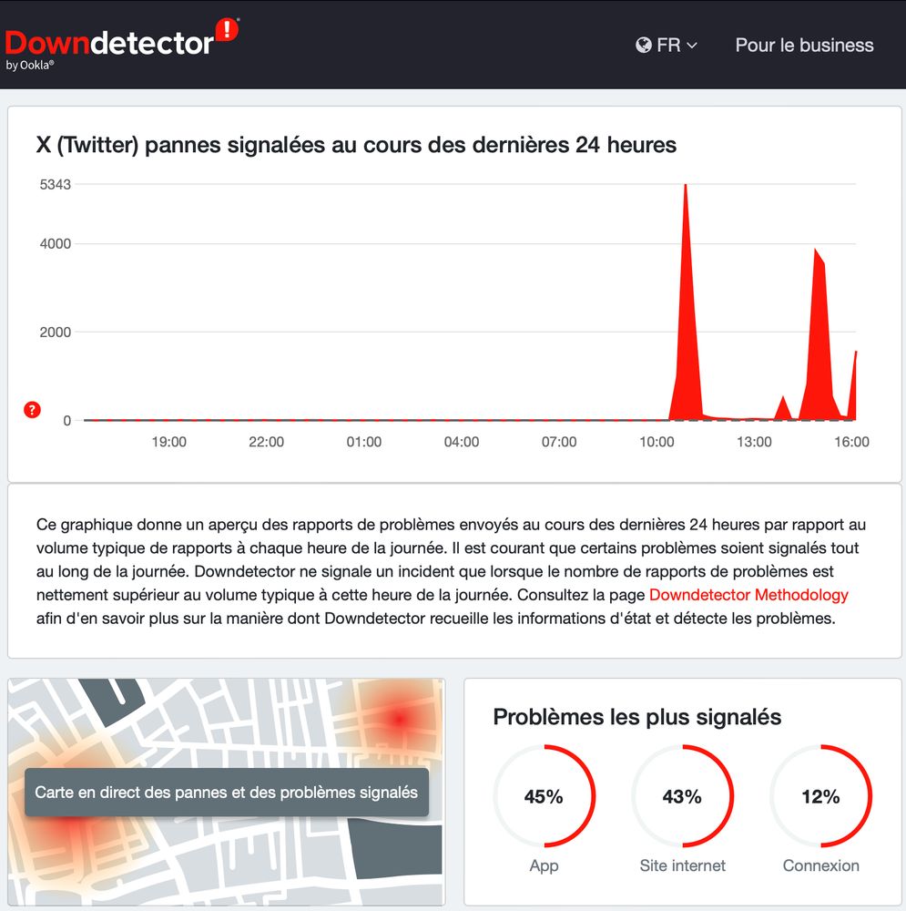 Capture d'écran du site Downdectector qui signale à partir de 10h ce matin des pannes du réseau X (Twitter), avec des pics à 14-15h et à nouveau à 16h. On est sur du plantage à 45% des app, 43% du site internet et 12% des connexions