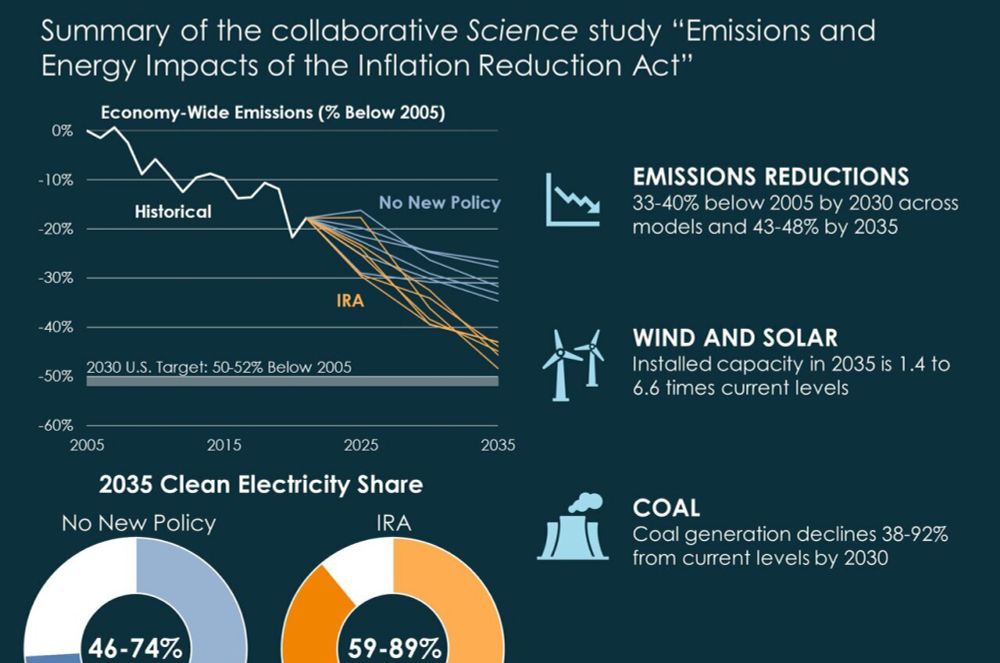 Passage of Inflation Reduction Act of 2022 already found to be lowering US greenhouse gas emissions