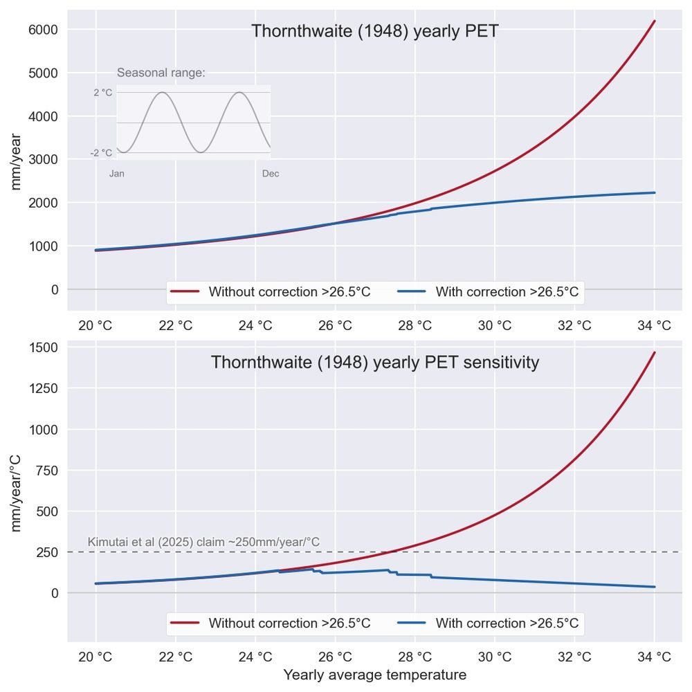 Example showing the sensitivity of Thornthwaite (1948) with increasing temperature. Specifically the difference between including and ignoring the 26.5°C threshold.