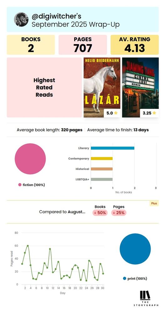Übersicht 'September 2025 Wrap-Up' von @digiwitter's. Gelesen wurden 2 Bücher mit insgesamt 707 Seiten und einer Durchschnittsbewertung von 4.13. Als höchstbewertete Bücher werden die Cover von 'Lázár' (5.0 Sterne) und 'Cinema Love Roman' (3.25 Sterne) angezeigt. Die durchschnittliche Buchlänge betrug 320 Seiten, die durchschnittliche Lesezeit 13 Tage. Diagramme zeigen 100% Fiktion. Die Genres waren je 1x Literary, Contemporary, Historical und LGBTQIA+. Im Vergleich zum Vormonat wurden 50% weniger Bücher und 25% weniger Seiten gelesen. Ein Tageschart zeigt die gelesenen Seiten über den Monat. 100% der Bücher waren in gedruckter Form (print).