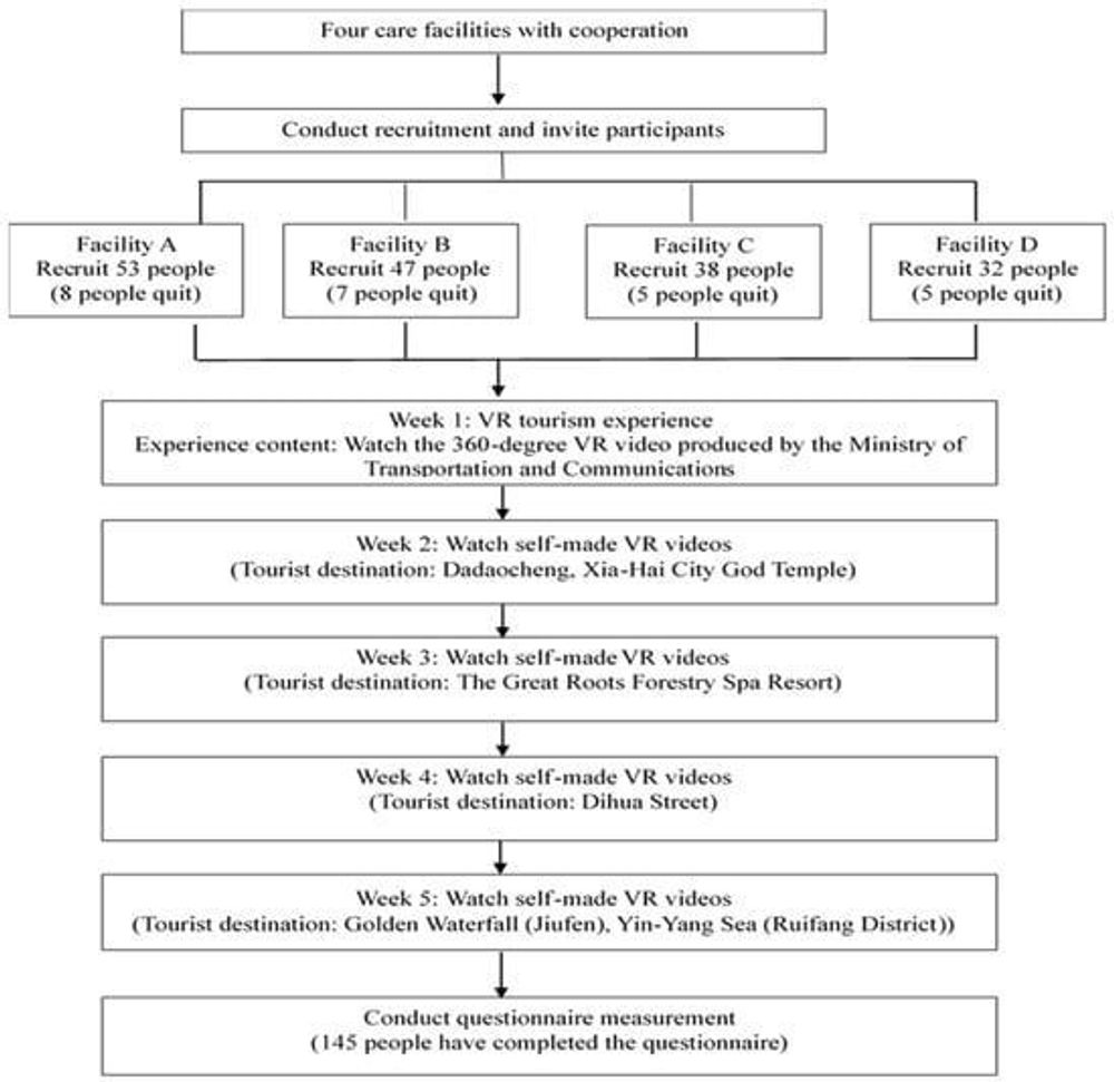 Examining the Mechanisms of Virtual Reality Tourism’s Impact on the Mental Well-Being of Long-Term Care Facility Residents: Perspectives on Presence and Flow