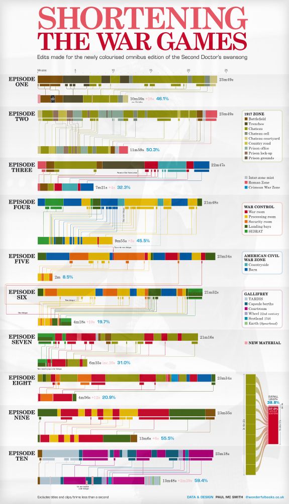 Infographic showing how Doctor Who: The War Games was cut down for the colourised omnibus