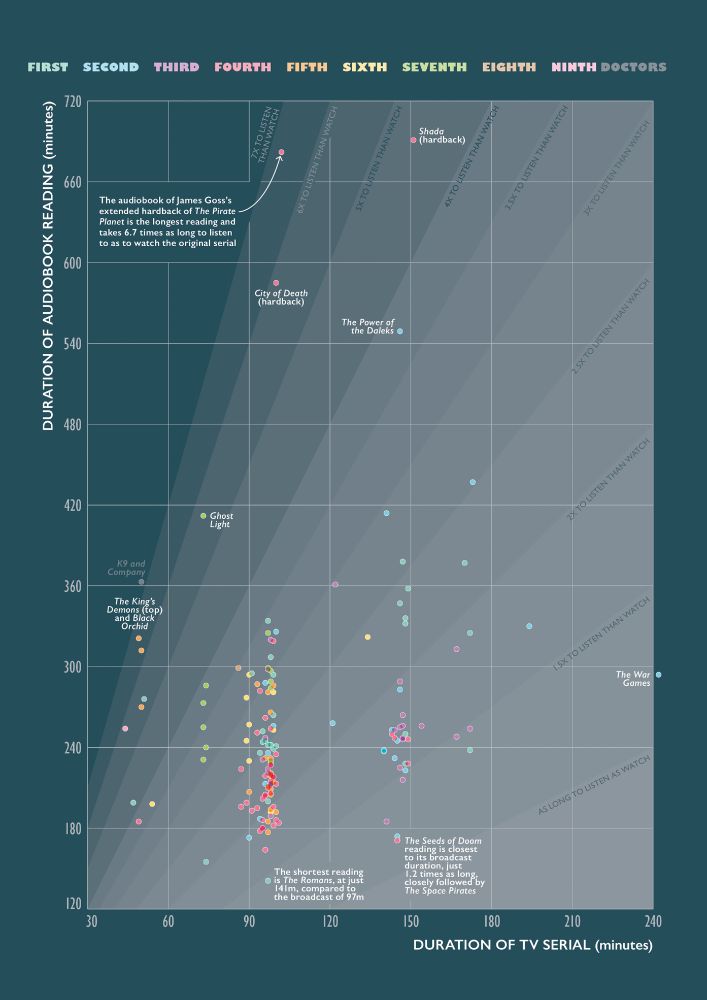 TV and audiobook durations of Doctor Who stories on a scatter chart