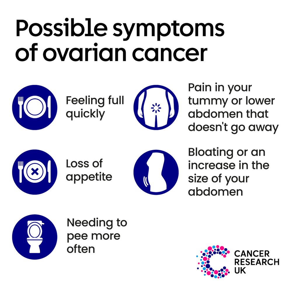 A white infographic detailing possible symptoms of ovarian cancer. These include, but aren't limited to, feeling full quickly, loss of appetite, needing to pee more often, pain in your tummy that doesn't go away, or bloating ir an increase in the size of your abdomen.