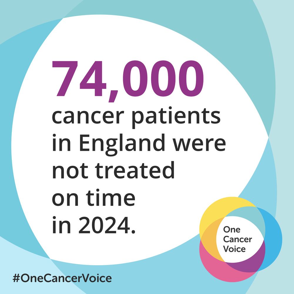 Graphic reading "74,000 cancer patients in England were not treated on time in 2024."