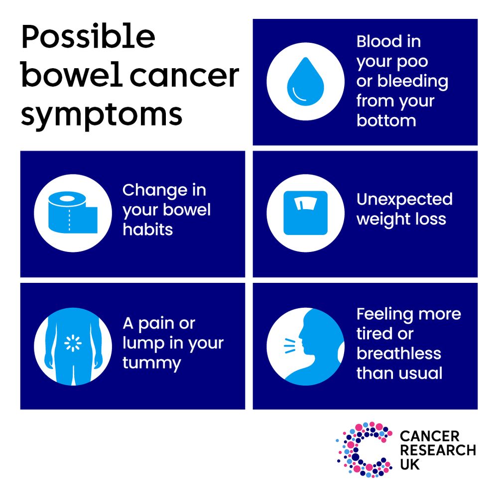 Infographic containing possibly symptoms of bowel cancer. These are, but aren't limited to, blood in your poo or bleeding from your bottom, changes in your bowel habits, unexpected weight loss, a pain or lump in your tummy, or feeling more tired or breathless than usual.