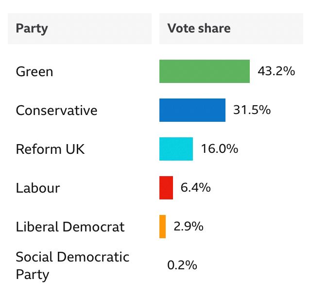 Herefordshire North election results 2024 Green 43.2%, Conservative 31.5%, Reform 16%, Labour 9.4%, Lib Dem 2.9% SDP 0.2%