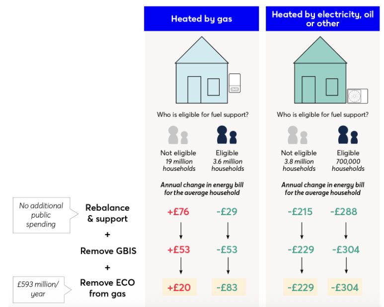 Figure 1 of Nesta report on rebalancing levies on UK gas bills.  Shows that households using gas heating who are NOT eligible for bill support could pay between £20 and £76 per year more on energy bills as a result of rebalancing. Households using non-gas heating will be £215 to £304 a year better off, depending on whether they are also eligible for bill support. Households heated by gas, but where the householder is eligible for bill support, will also be better off, from £29 to £83 per year. 